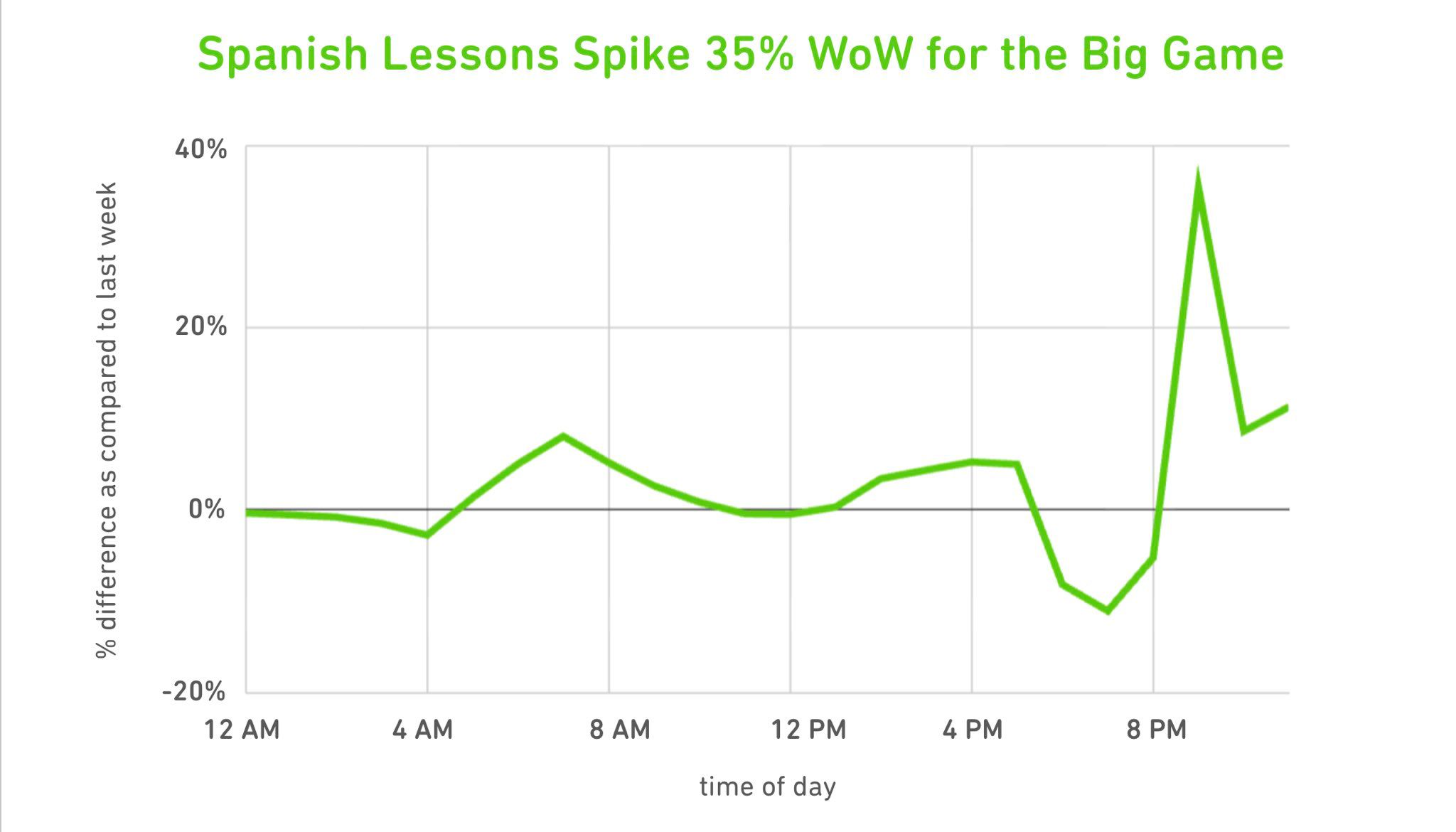DUOLINGO REGISTRA AUMENTO DEL 35% EN ESTUDIANTES DE ESPAÑOL TRAS EL SUPER BOWL 2026